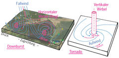 Unterschied zwischen Downburst und Tornado... In die Grafik (Quelle: TORNDACH) wurde der Groteich projiziert.
